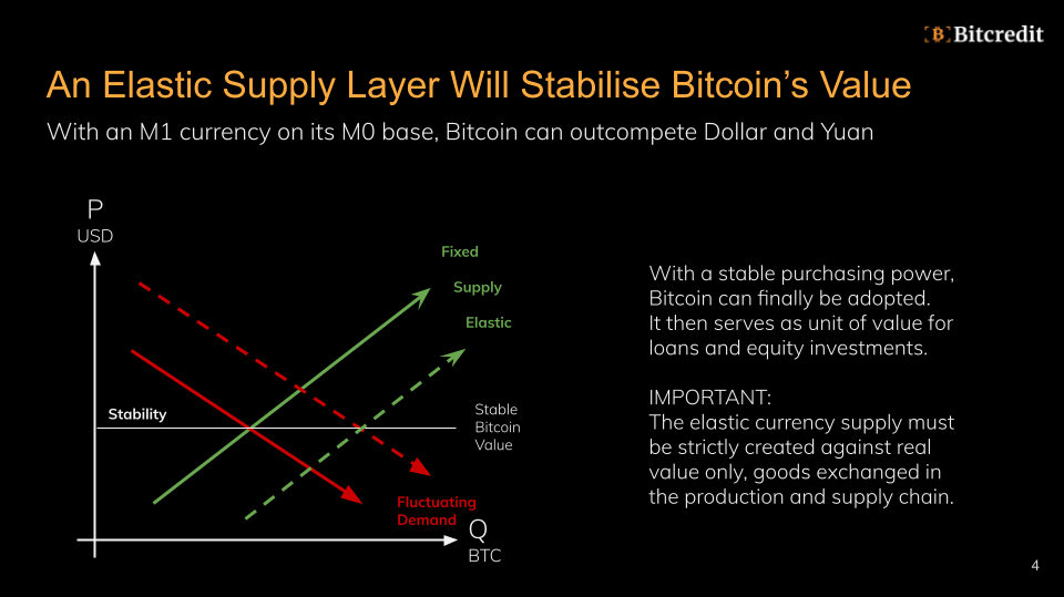 Chart showing Bitcoin credit money added on top of base money